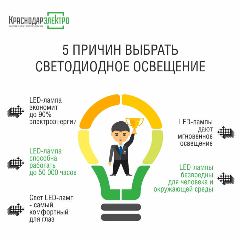 5 причин выбрать светодиодное освещение 5 причин выбрать светодиодное освещение